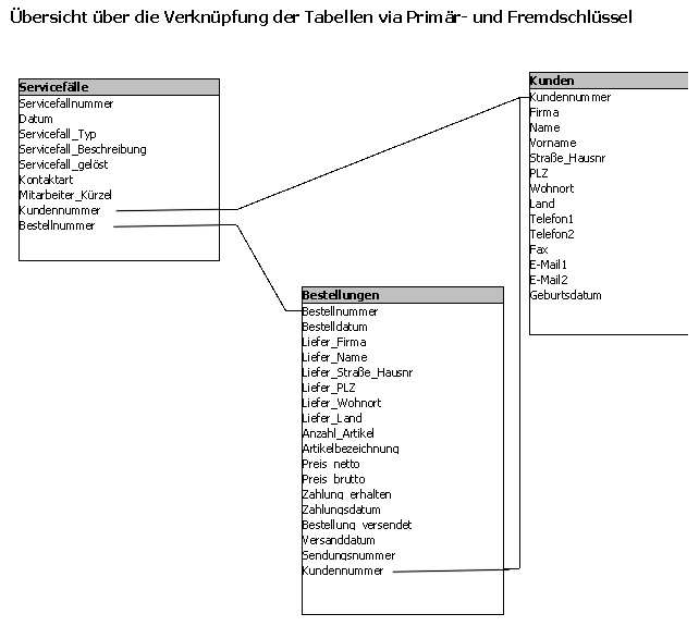 Kurzer &Uuml;berblick &uuml;ber Abh&auml;ngigkeiten und Aufbau der Tabellen