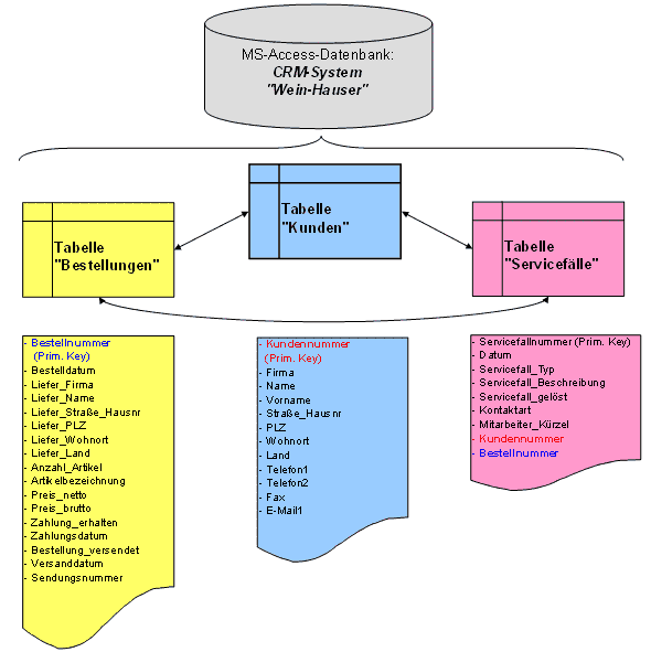 Kurzer &Uuml;berblick &uuml;ber Abh&auml;ngigkeiten und Aufbau der Tabellen